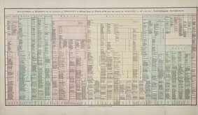 Succession of Bishops in England