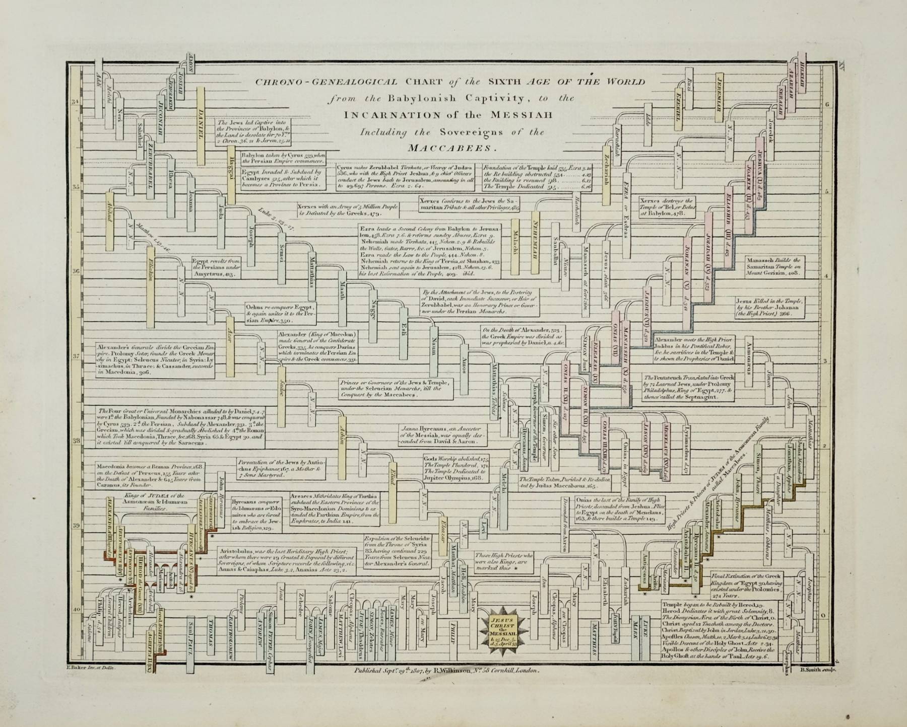 Set of 6 Chrono-Genealogical charts