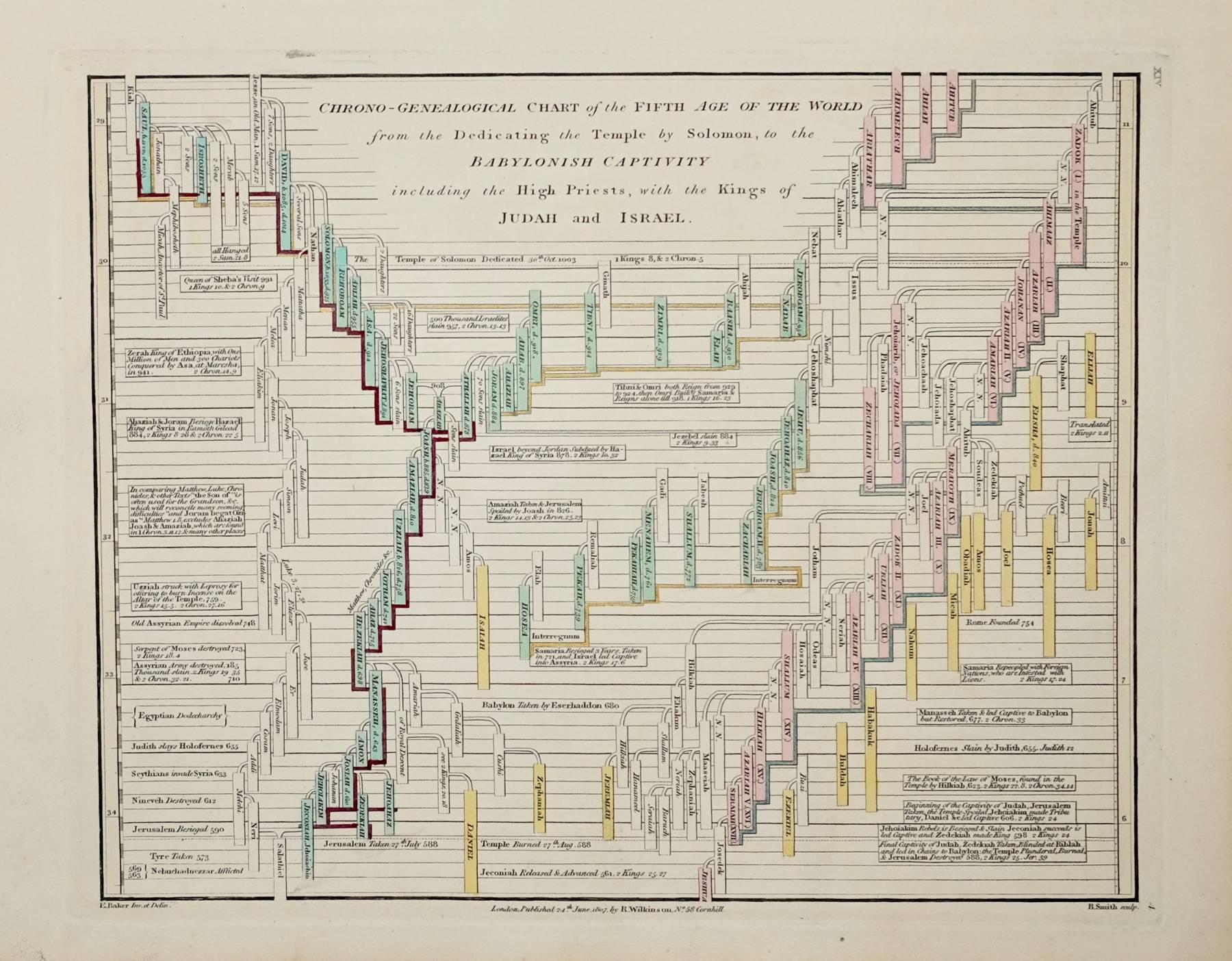 Set of 6 Chrono-Genealogical charts