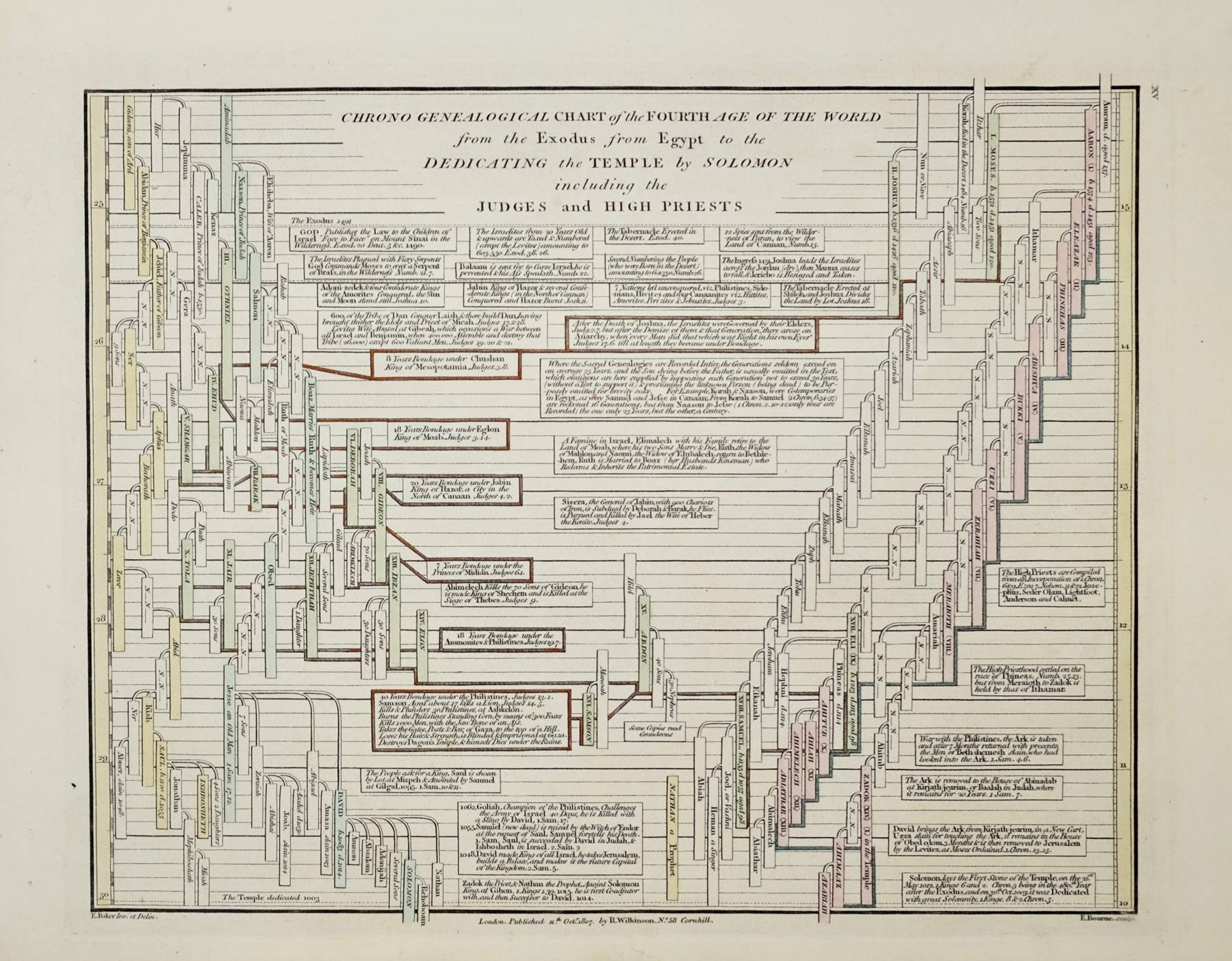 Set of 6 Chrono-Genealogical charts