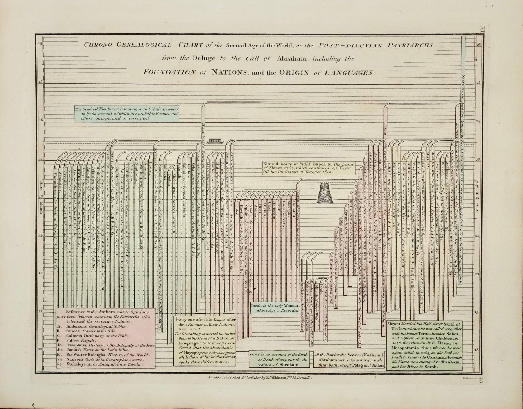 Set of 6 Chrono-Genealogical charts